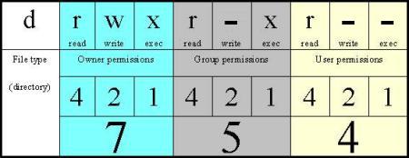 Chmod Executable File Linux